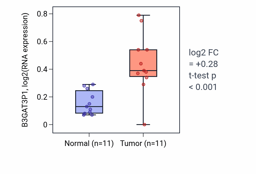 Tumor-vs-normal expression box plot for B3GAT3P1 in HNSC.