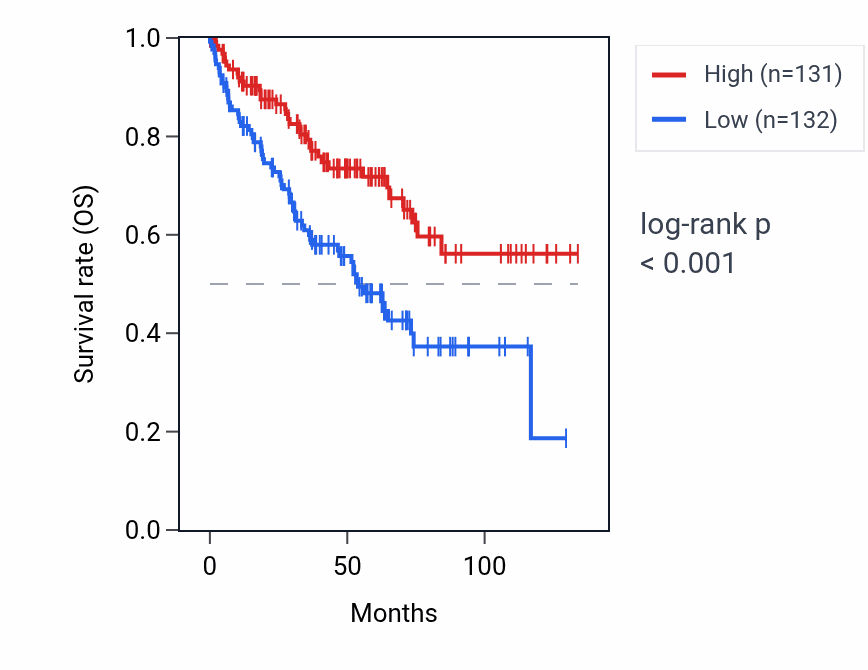 Kaplan&ndash;Meier survival curve for B3GLCT RNA expression in KIRC: high vs low expression groups.