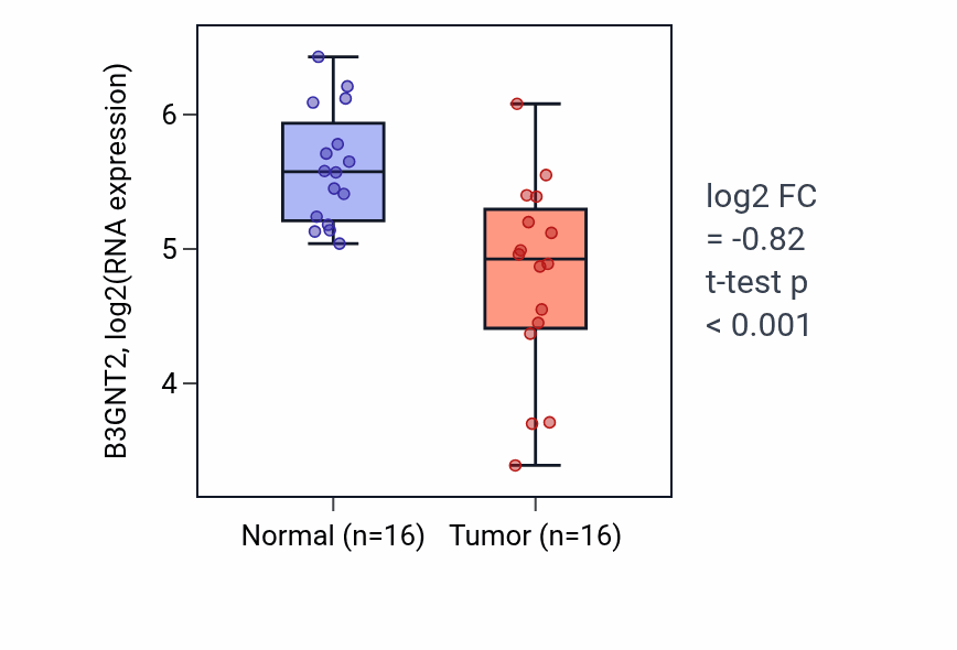 Tumor-vs-normal expression box plot for B3GNT2 in KIRP.