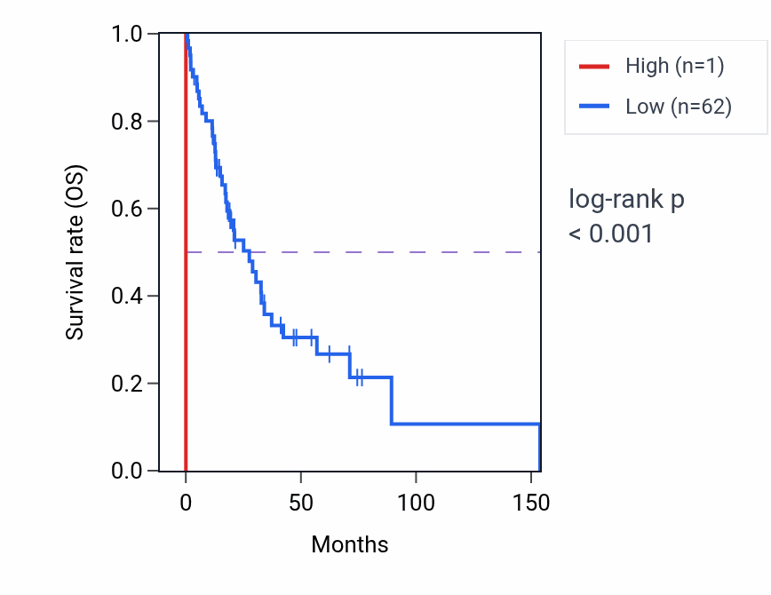 Kaplan&ndash;Meier survival curve for B3GNT2P1 RNA expression in LUAD: high vs low expression groups.