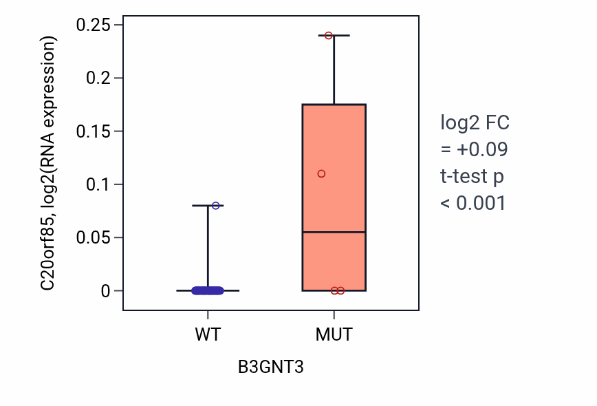 Box plot of C20orf85 in B3GNT3-low vs B3GNT3-high samples in SOFT_TISSUE.