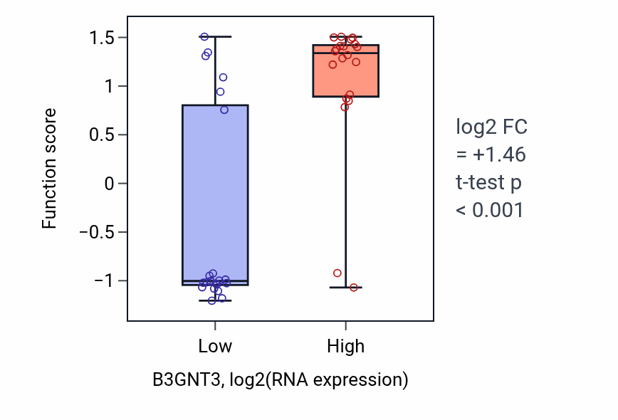 Box plot of Negative regulation of hippocampal neuron apoptotic process in B3GNT3-low vs B3GNT3-high samples in STOMACH.