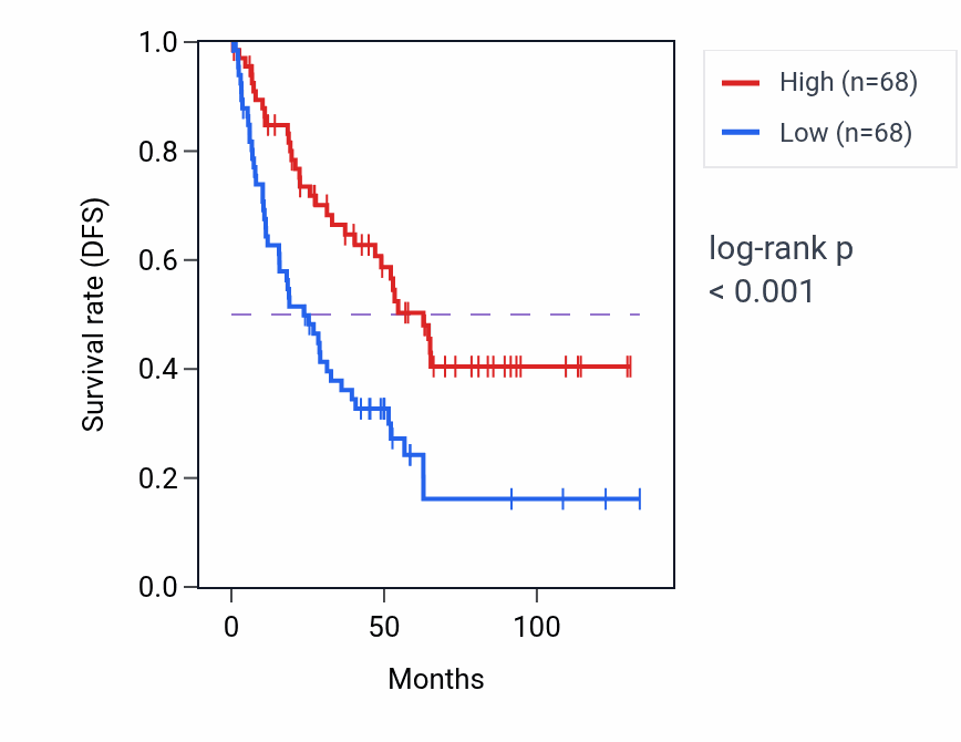 Kaplan&ndash;Meier survival curve for B3GNT3 RNA expression in KIRC: high vs low expression groups.