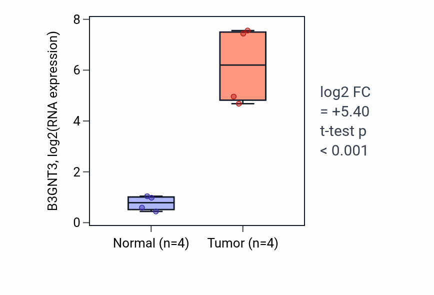 Tumor-vs-normal expression box plot for B3GNT3 in THCA.