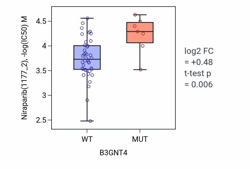 Box plot of Niraparib in B3GNT4-low vs B3GNT4-high samples in LARGE_INTESTINE.