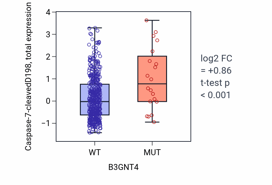 Box plot of Caspase-7-cleavedD198 in B3GNT4-low vs B3GNT4-high samples in UCEC.