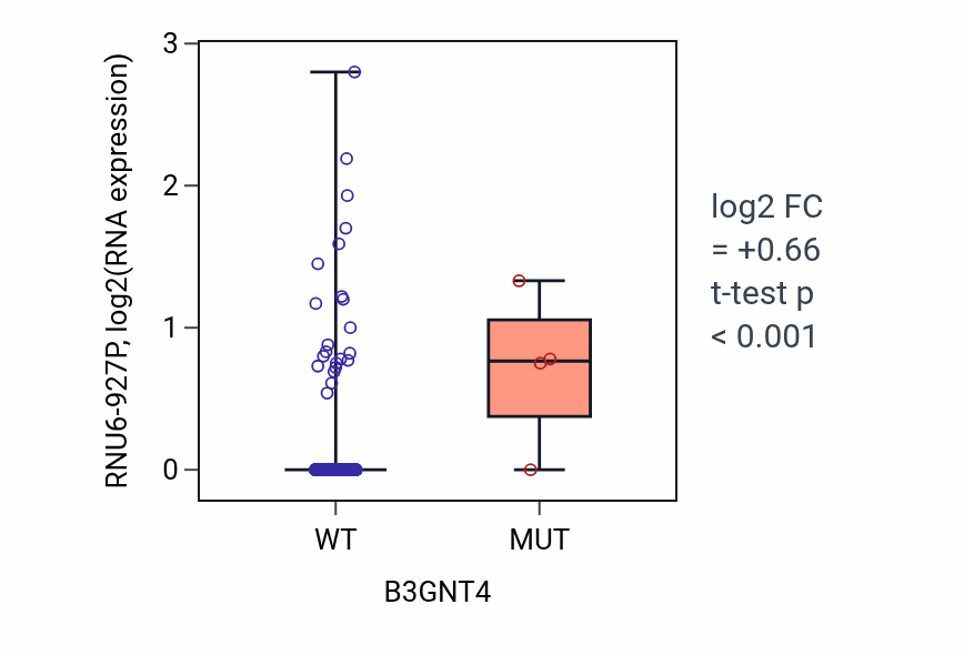 Box plot of RNU6-927P in B3GNT4-low vs B3GNT4-high samples in COAD.