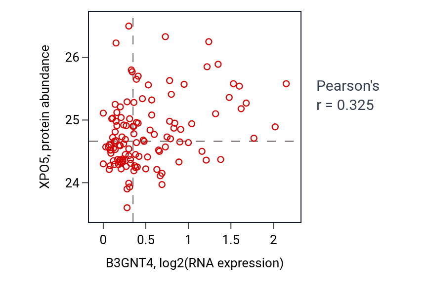 Per-sample scatter of B3GNT4 vs XPO5 in BRCA (Pearson r = 0.33).