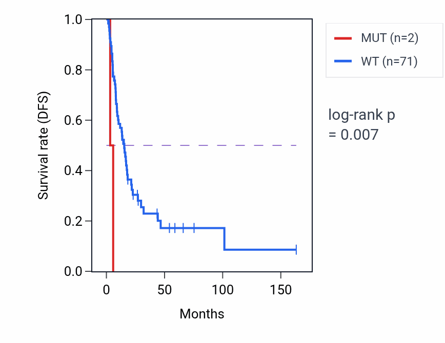 Kaplan&ndash;Meier survival curve for B3GNT4 mutant vs wild-type samples in BLCA.