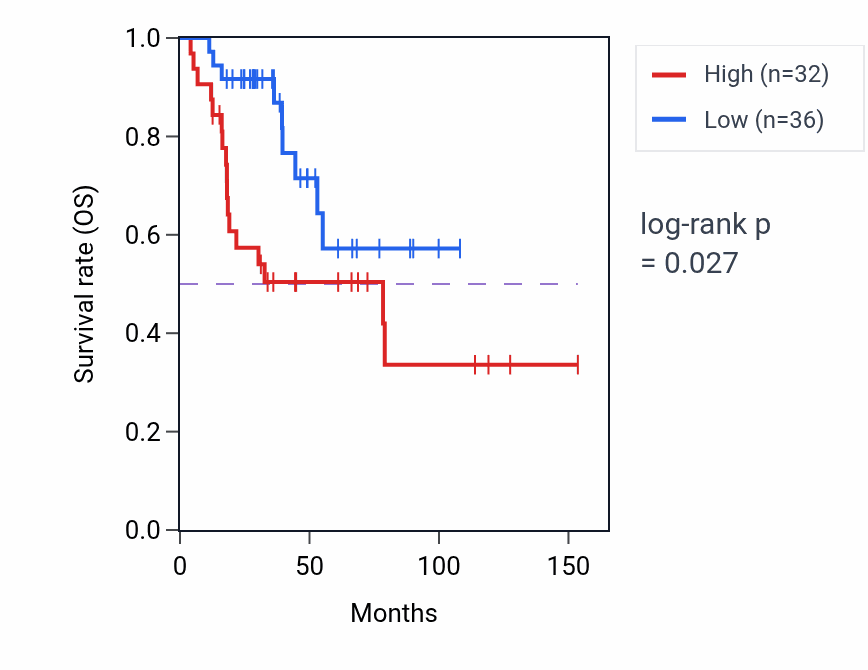Kaplan&ndash;Meier survival curve for B3GNT4 RNA-high vs -low samples in ACC.