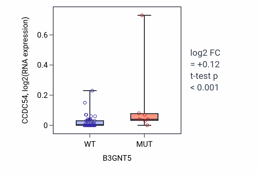 Box plot of CCDC54 in B3GNT5-low vs B3GNT5-high samples in LARGE_INTESTINE.