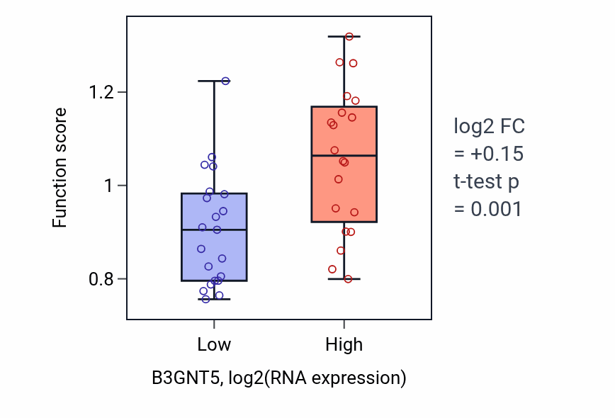 Box plot of Regulation of heart rate by cardiac conduction in B3GNT5-low vs B3GNT5-high samples in STOMACH.