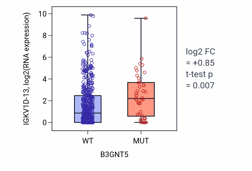 Box plot of IGKV1D-13 in B3GNT5-low vs B3GNT5-high samples in UCEC.