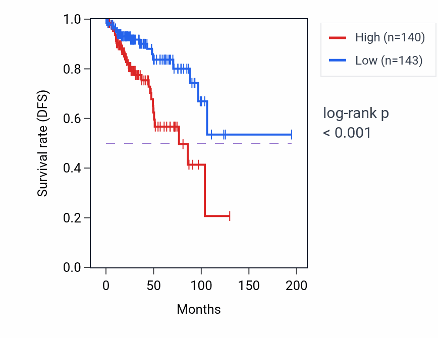 Kaplan&ndash;Meier survival curve for B3GNT5 RNA expression in KIRP: high vs low expression groups.