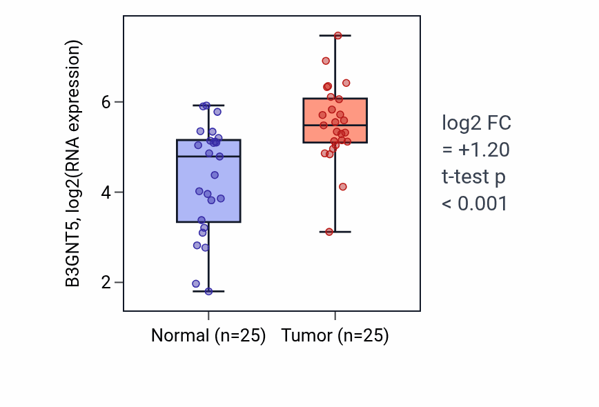 Tumor-vs-normal expression box plot for B3GNT5 in HNSC.