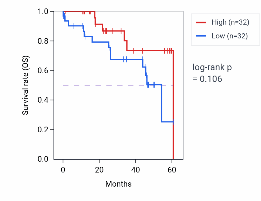 Kaplan&ndash;Meier survival curve for B3GNT5 mass-spec protein-high vs -low samples in LSCC.
