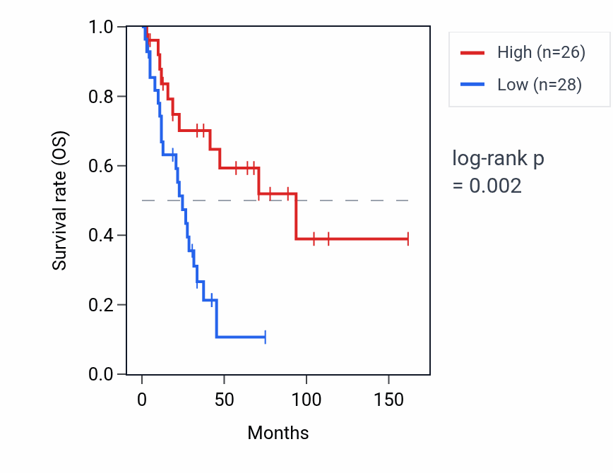 Kaplan&ndash;Meier survival curve for B3GNT6 RNA expression in SCLC: high vs low expression groups.