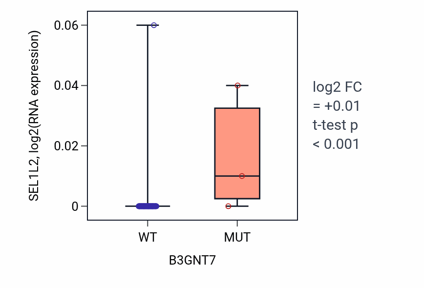 Box plot of SEL1L2 in B3GNT7-low vs B3GNT7-high samples in BLOOD_Lymphoma.