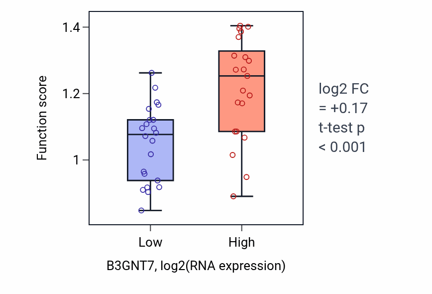Box plot of B cell apoptotic process in B3GNT7-low vs B3GNT7-high samples in UPPER_AERODIGESTIVE_TRACT.