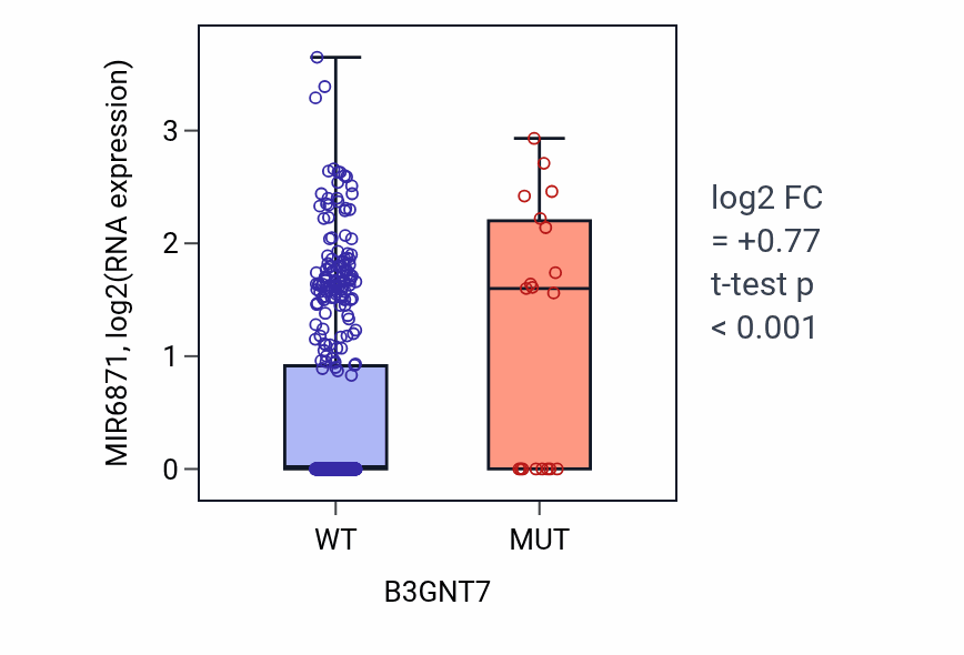 Box plot of MIR6871 in B3GNT7-low vs B3GNT7-high samples in UCEC.