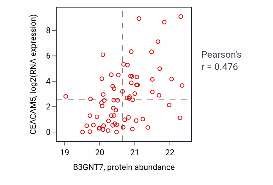 Per-sample scatter of B3GNT7 vs CEACAM5 in UCEC (Pearson r = 0.48).