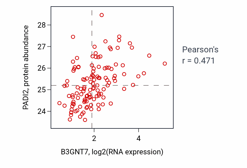 Per-sample scatter of B3GNT7 vs PADI2 in BRCA (Pearson r = 0.47).