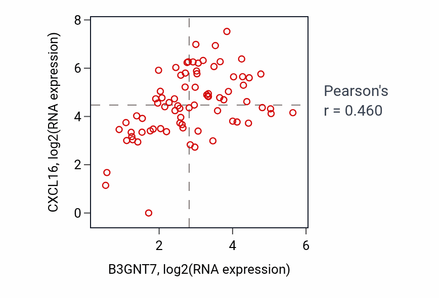 Per-sample scatter of B3GNT7 vs CXCL16 in SCLC (Pearson r = 0.46).