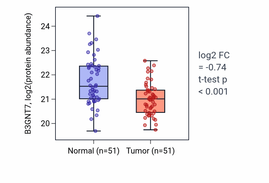 Tumor-vs-normal mass-spec protein box plot for B3GNT7 in COAD.