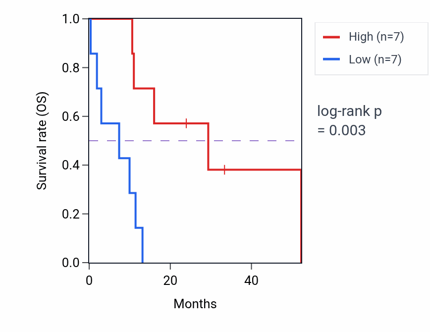Kaplan&ndash;Meier survival curve for B3GNT7 mass-spec protein-high vs -low samples in PDAC.
