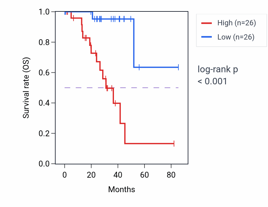 Kaplan&ndash;Meier survival curve for B3GNT7 RNA-high vs -low samples in UVM.