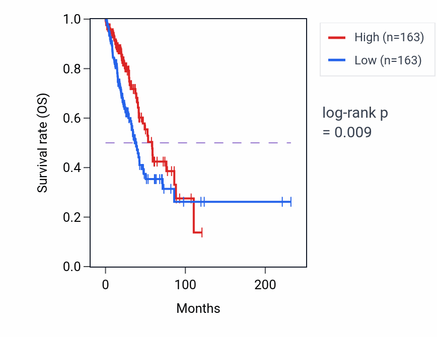 Kaplan&ndash;Meier survival curve for B3GNT8 RNA expression in LUAD: high vs low expression groups.