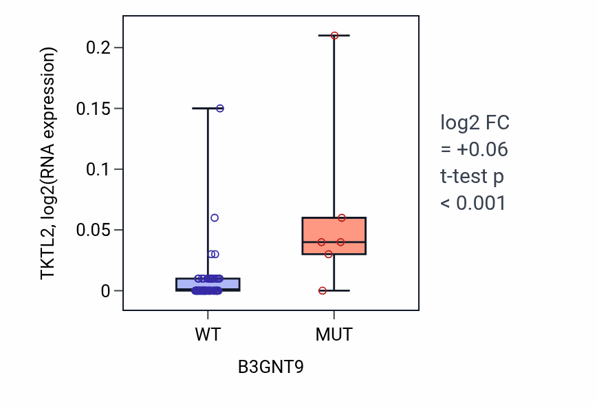 Box plot of TKTL2 in B3GNT9-low vs B3GNT9-high samples in LARGE_INTESTINE.