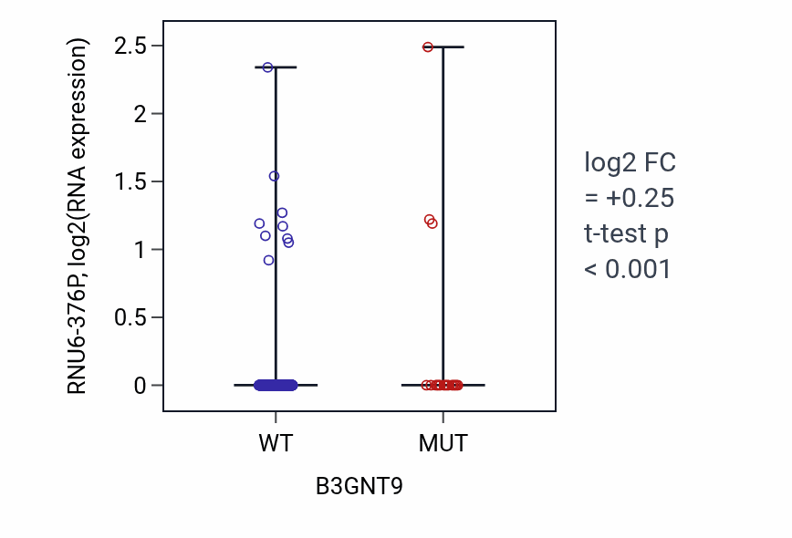 Box plot of RNU6-376P in B3GNT9-low vs B3GNT9-high samples in UCEC.