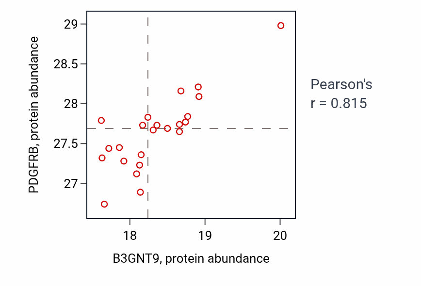 Per-sample scatter of B3GNT9 vs PDGFRB in OV (Pearson r = 0.81).