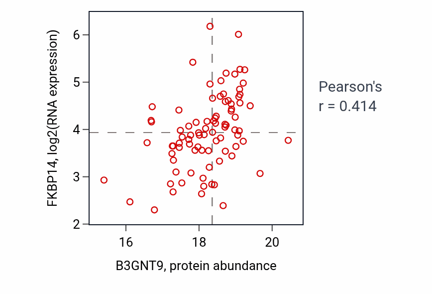 Per-sample scatter of B3GNT9 vs FKBP14 in BRCA (Pearson r = 0.41).