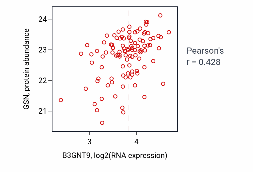 Per-sample scatter of B3GNT9 vs GSN in PDAC (Pearson r = 0.43).