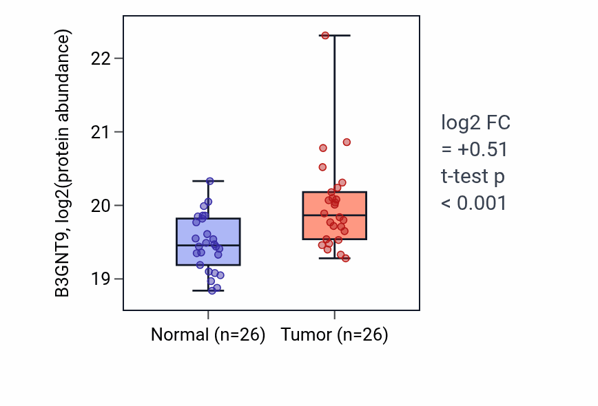 Tumor-vs-normal mass-spec protein box plot for B3GNT9 in LUAD.