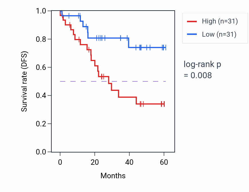 Kaplan&ndash;Meier survival curve for B3GNT9 mass-spec protein-high vs -low samples in LSCC.