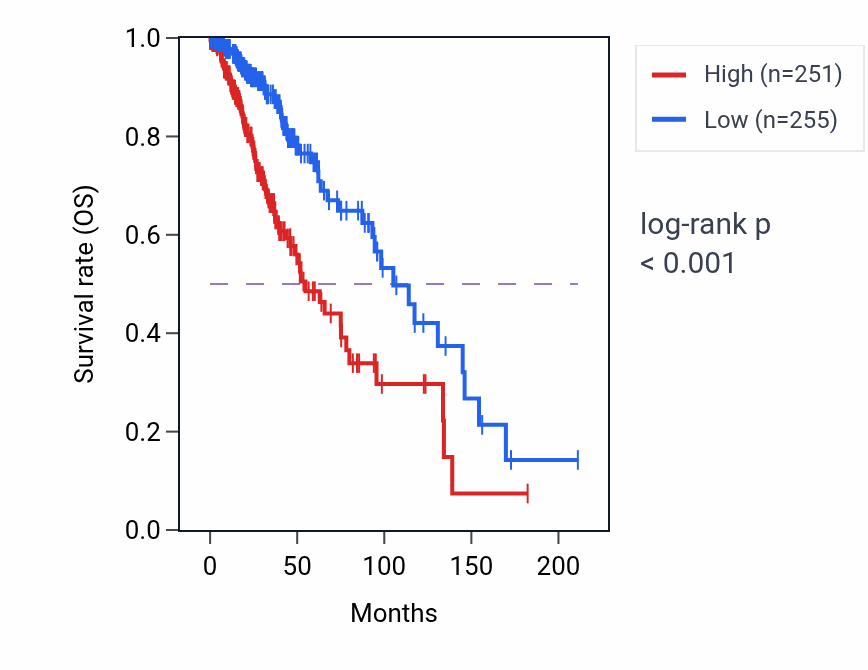 Kaplan&ndash;Meier survival curve for B3GNT9 RNA-high vs -low samples in LGG.