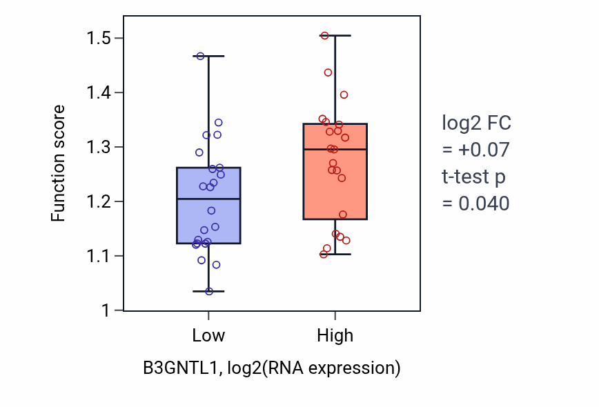 Box plot of Positive regulation of intracellular steroid hormone receptor signaling pathway in B3GNTL1-low vs B3GNTL1-high samples in UPPER_AERODIGESTIVE_TRACT.
