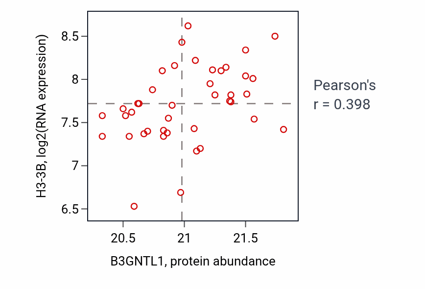 Per-sample scatter of B3GNTL1 vs H3-3B in PDAC (Pearson r = 0.40).