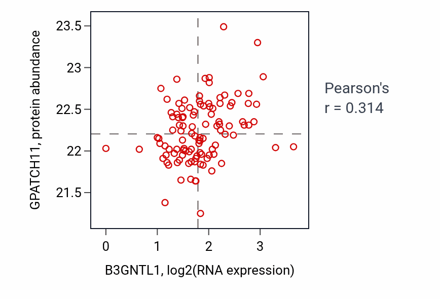 Per-sample scatter of B3GNTL1 vs GPATCH11 in HNSC (Pearson r = 0.31).