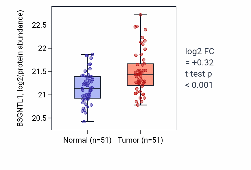 Tumor-vs-normal mass-spec protein box plot for B3GNTL1 in LSCC.