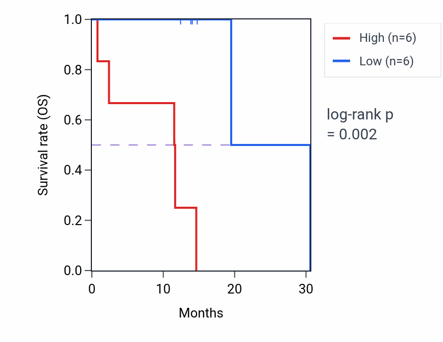 Kaplan&ndash;Meier survival curve for B3GNTL1 mass-spec protein-high vs -low samples in LUAD.