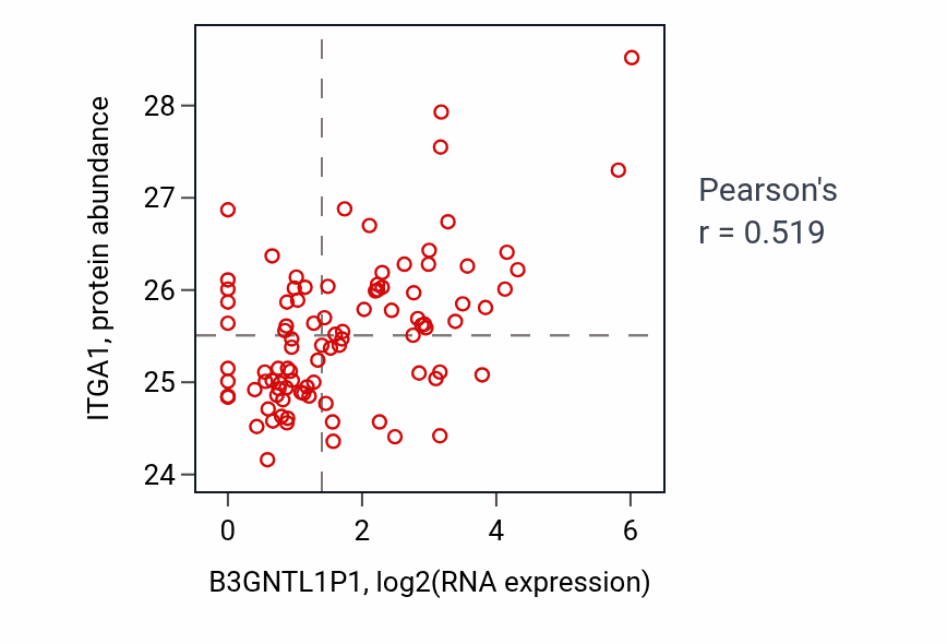 Per-sample scatter of B3GNTL1P1 vs ITGA1 in UCEC (Pearson r = 0.52).