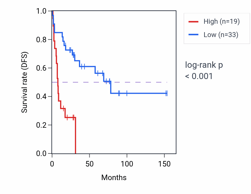 Kaplan&ndash;Meier survival curve for B3GNTL1P1 RNA expression in ACC: high vs low expression groups.