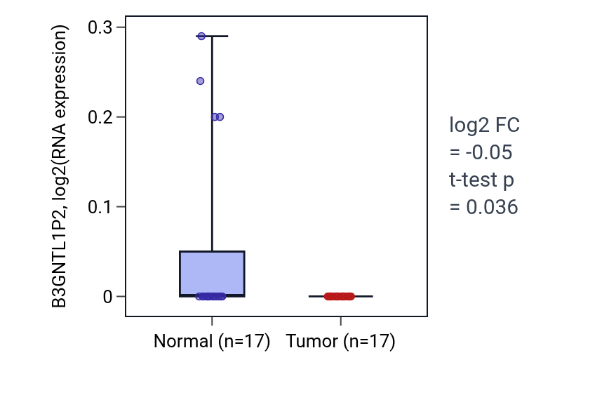 Tumor-vs-normal expression box plot for B3GNTL1P2 in COAD.