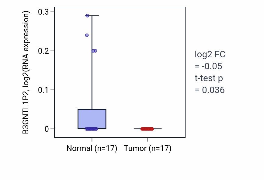 Tumor-vs-normal expression box plot for B3GNTL1P2 RNA in COAD.