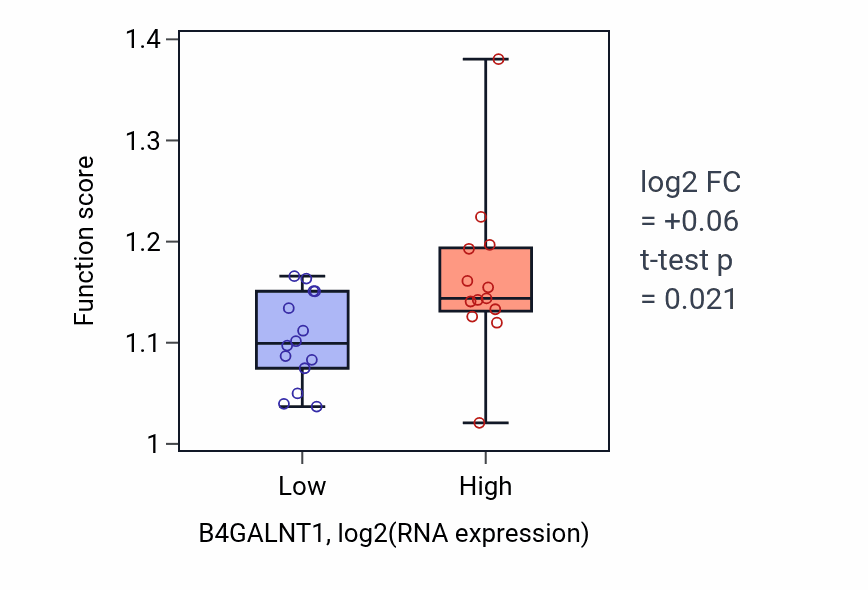 Box plot of Regulation of microtubule polymerization or depolymerization in B4GALNT1-low vs B4GALNT1-high samples in LUNG_NSCLC_LUSC.