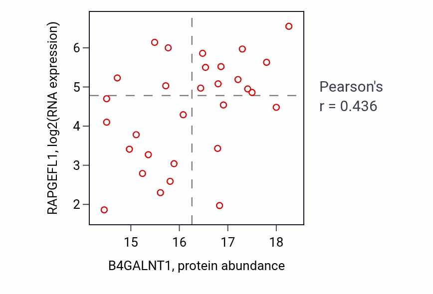 Per-sample scatter of B4GALNT1 vs RAPGEFL1 in LSCC (Pearson r = 0.44).